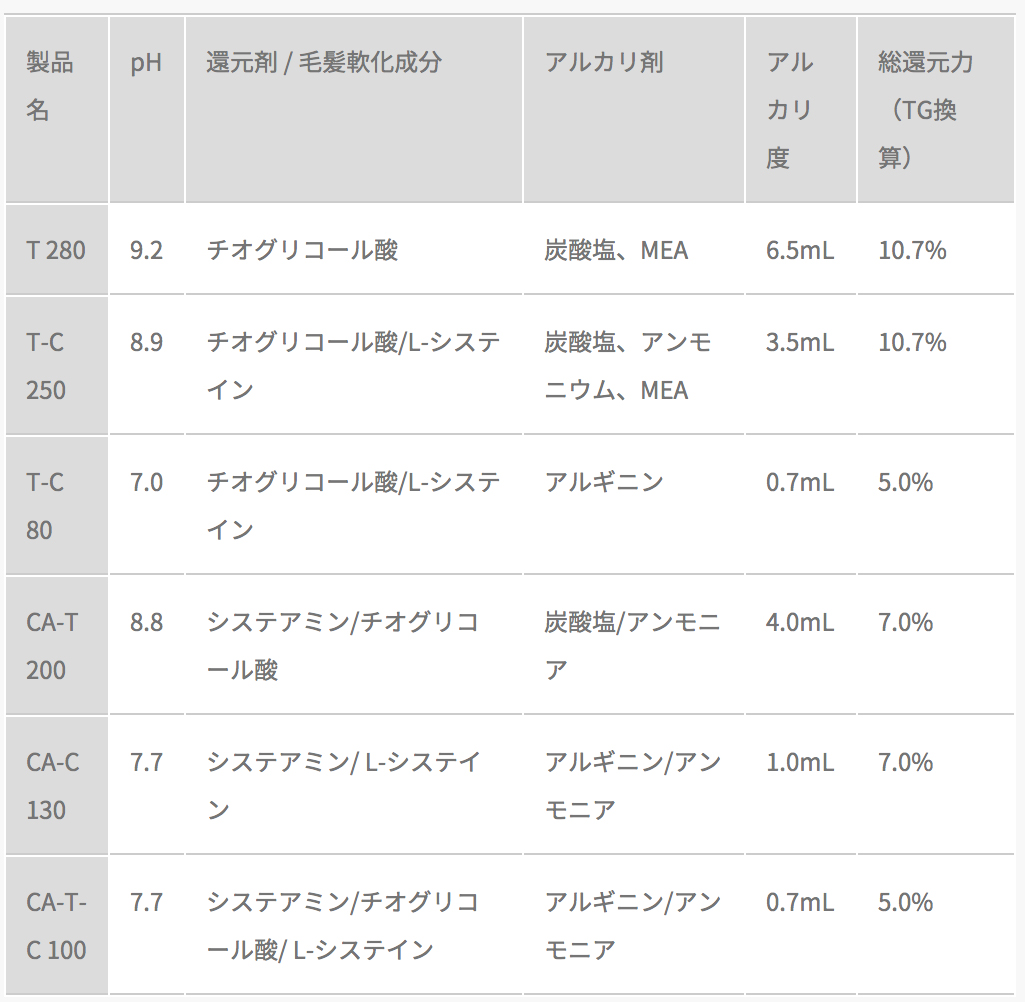 縮毛矯正初級者向け アリミノ クオラインの1つ上の使い方 傷みにくい縮毛矯正を目指す パーマ塾